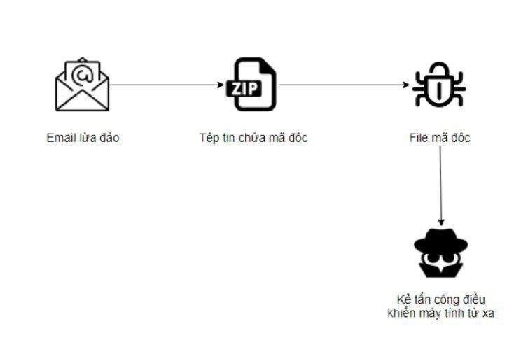 Cảnh báo chiêu thức mạo danh đơn vị chuyển phát để phát tán email chứa mã độc | Hacker mạo danh doanh nghiệp chuyển phát để lừa phát tán email chứa mã độc | Mạo danh đơn vị giao hàng để phát tán mã độc