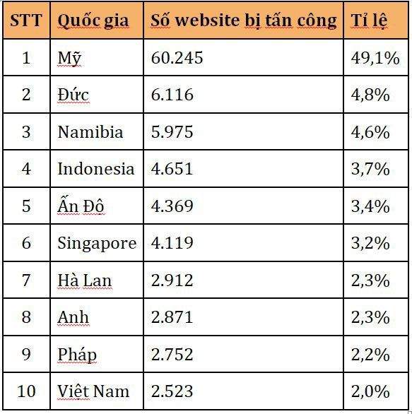 Hơn 8.000 website của Việt Nam bị tấn công trong 9 tháng đầu năm nay | CyStack: Việt Nam có hơn 2.500 website bị tấn công trong 3 tháng gần đây | CyStack: Mỗi phút có một website trên thế giới bị tấn công mạng