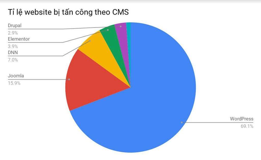 Hơn 8.000 website của Việt Nam bị tấn công trong 9 tháng đầu năm nay | CyStack: Việt Nam có hơn 2.500 website bị tấn công trong 3 tháng gần đây | CyStack: Mỗi phút có một website trên thế giới bị tấn công mạng