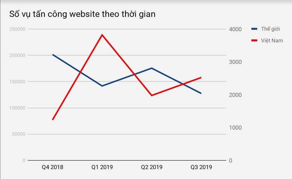 Hơn 8.000 website của Việt Nam bị tấn công trong 9 tháng đầu năm nay | CyStack: Việt Nam có hơn 2.500 website bị tấn công trong 3 tháng gần đây | CyStack: Mỗi phút có một website trên thế giới bị tấn công mạng