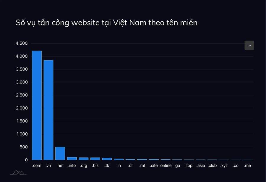 Hơn 9300 website tại Việt Nam bị tấn công trong năm 2019