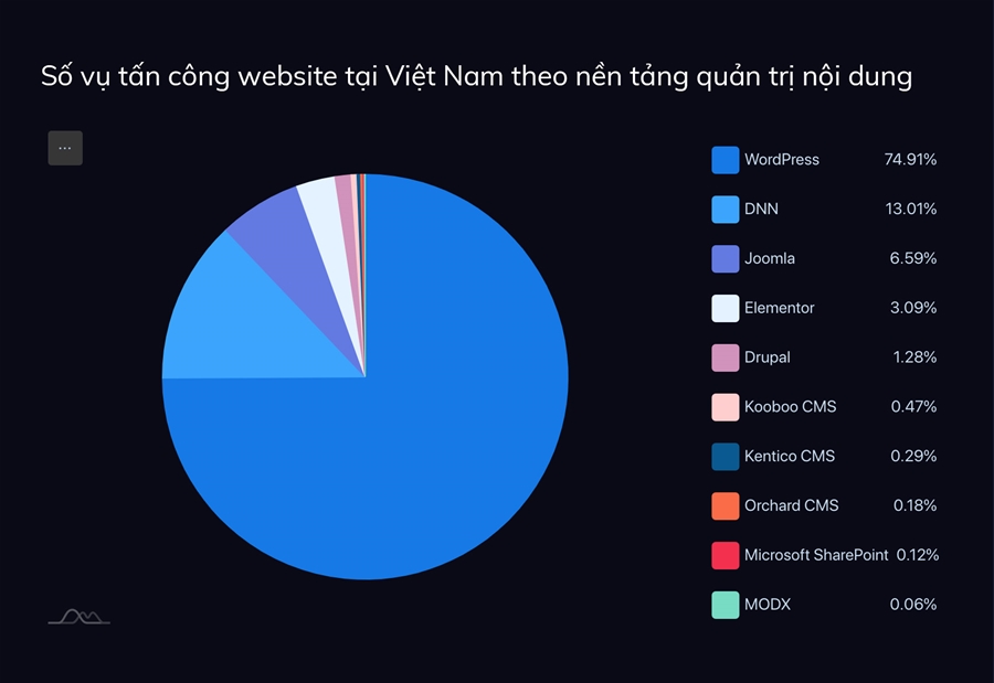 Hơn 9300 website tại Việt Nam bị tấn công trong năm 2019